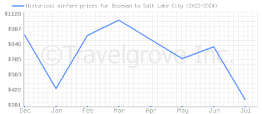 Price overview for flights from Bozeman to Salt Lake City