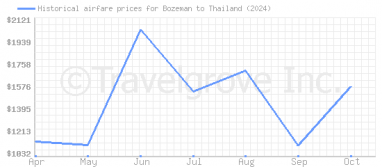 Price overview for flights from Bozeman to Thailand