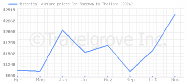 Price overview for flights from Bozeman to Thailand