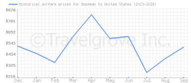 Price overview for flights from Bozeman to United States