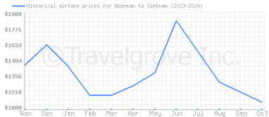 Price overview for flights from Bozeman to Vietnam