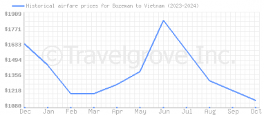 Price overview for flights from Bozeman to Vietnam