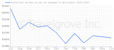 Price overview for flights from Bozeman to Wellington