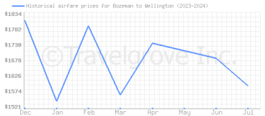 Price overview for flights from Bozeman to Wellington