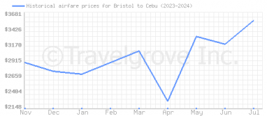 Price overview for flights from Bristol to Cebu