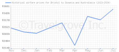 Price overview for flights from Bristol to Oceania and Australasia