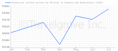 Price overview for flights from Bristol to Oceania and Australasia