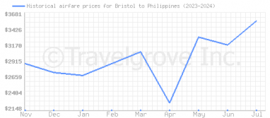 Price overview for flights from Bristol to Philippines