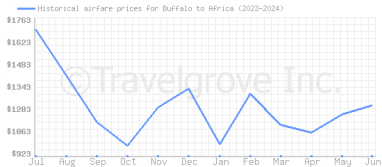 Price overview for flights from Buffalo to Africa