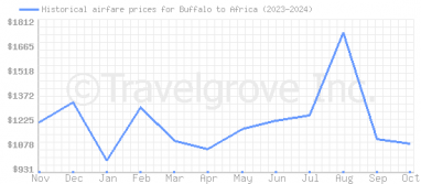 Price overview for flights from Buffalo to Africa