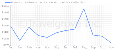 Price overview for flights from Buffalo to Africa