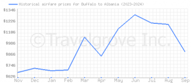 Price overview for flights from Buffalo to Albania