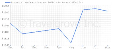 Price overview for flights from Buffalo to Amman