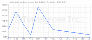 Price overview for flights from Buffalo to Aruba