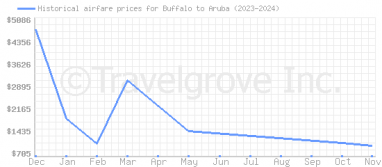 Price overview for flights from Buffalo to Aruba