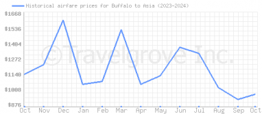 Price overview for flights from Buffalo to Asia