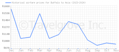 Price overview for flights from Buffalo to Asia