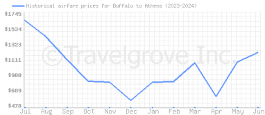 Price overview for flights from Buffalo to Athens