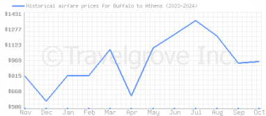 Price overview for flights from Buffalo to Athens