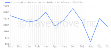 Price overview for flights from Buffalo to Atlanta