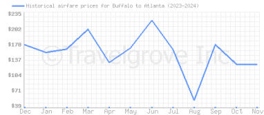 Price overview for flights from Buffalo to Atlanta