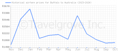 Price overview for flights from Buffalo to Australia