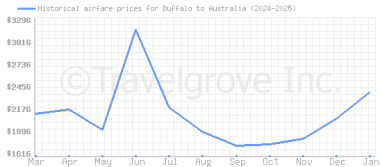 Price overview for flights from Buffalo to Australia