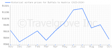 Price overview for flights from Buffalo to Austria