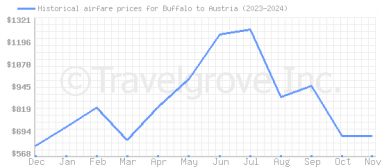 Price overview for flights from Buffalo to Austria