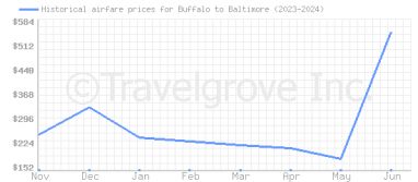 Price overview for flights from Buffalo to Baltimore