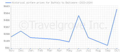 Price overview for flights from Buffalo to Baltimore