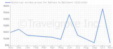 Price overview for flights from Buffalo to Baltimore