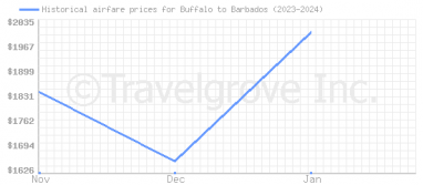 Price overview for flights from Buffalo to Barbados