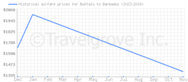 Price overview for flights from Buffalo to Barbados