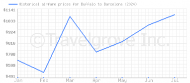 Price overview for flights from Buffalo to Barcelona