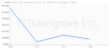 Price overview for flights from Buffalo to Belgium