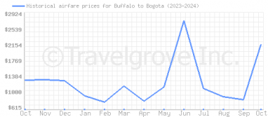 Price overview for flights from Buffalo to Bogota