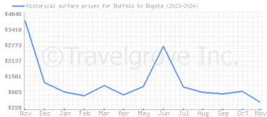 Price overview for flights from Buffalo to Bogota