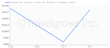 Price overview for flights from Buffalo to Bombay