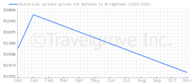 Price overview for flights from Buffalo to Bridgetown