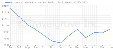 Price overview for flights from Buffalo to Bucharest