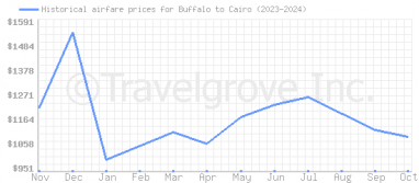 Price overview for flights from Buffalo to Cairo