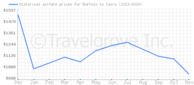 Price overview for flights from Buffalo to Cairo