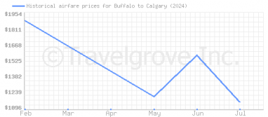 Price overview for flights from Buffalo to Calgary