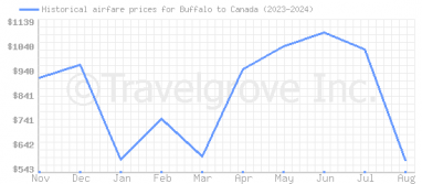 Price overview for flights from Buffalo to Canada