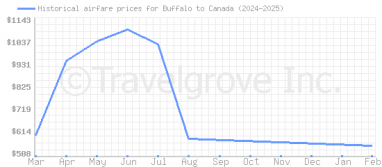 Price overview for flights from Buffalo to Canada