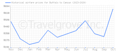 Price overview for flights from Buffalo to Cancun