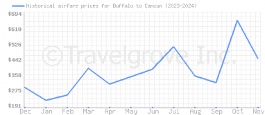 Price overview for flights from Buffalo to Cancun