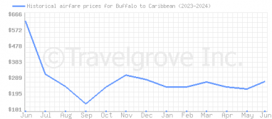 Price overview for flights from Buffalo to Caribbean