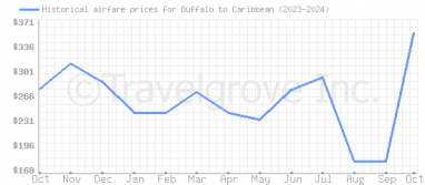 Price overview for flights from Buffalo to Caribbean